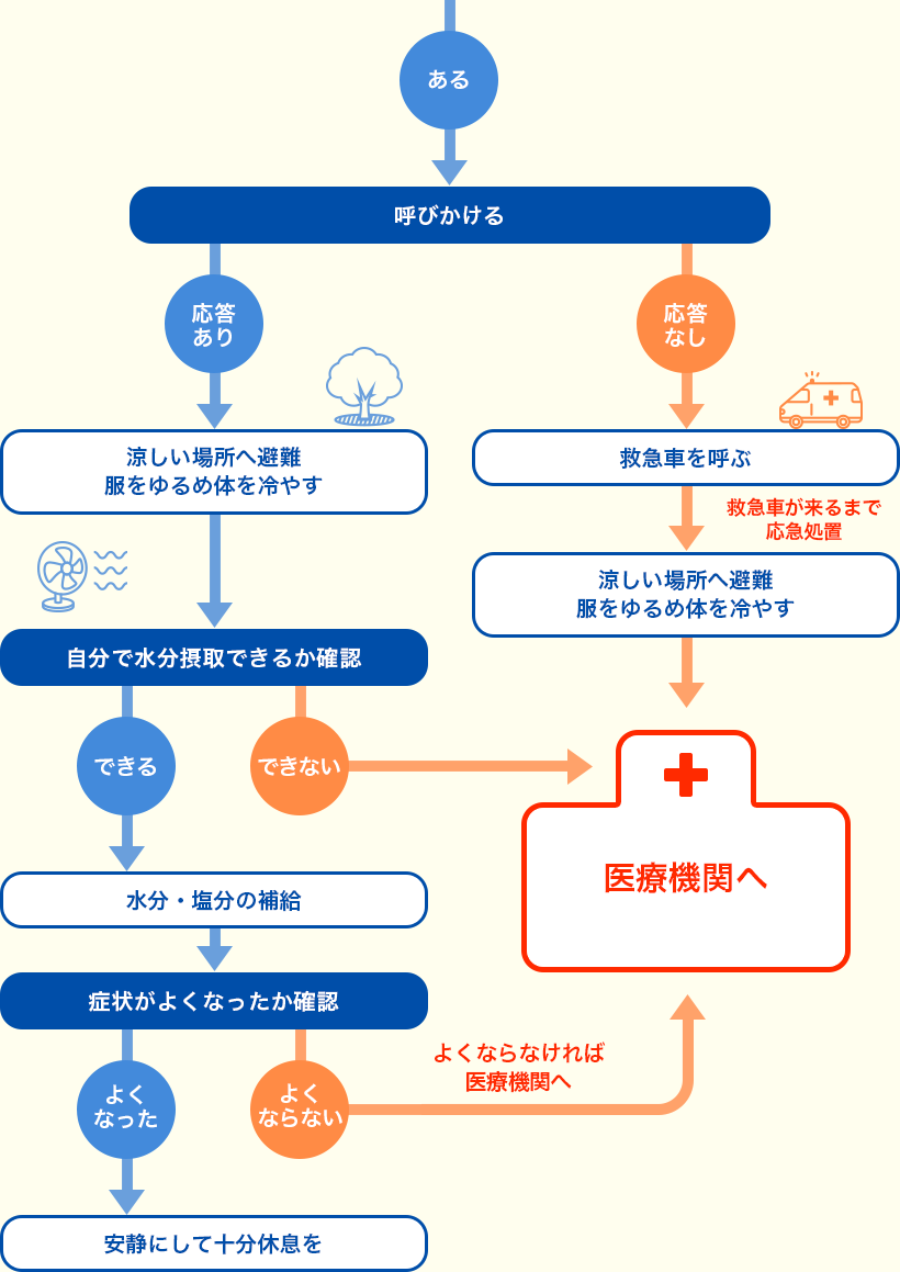 熱中症の応急処置