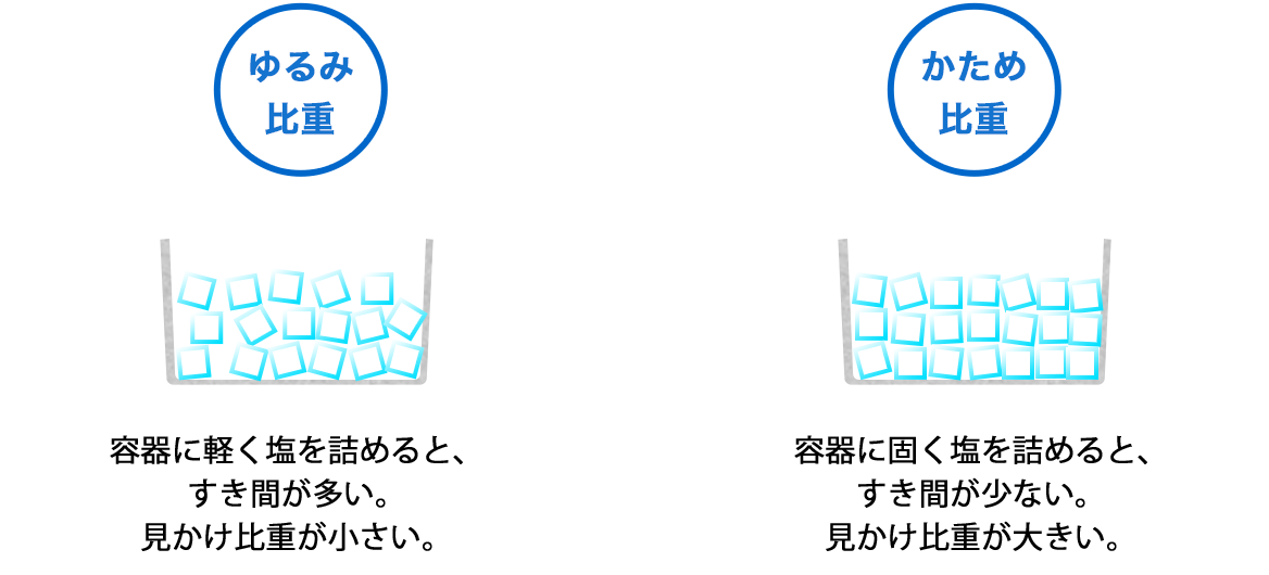 ゆるみ比重とかため比重