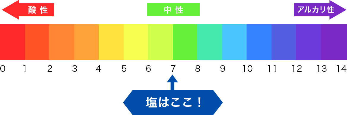 塩水は中性です