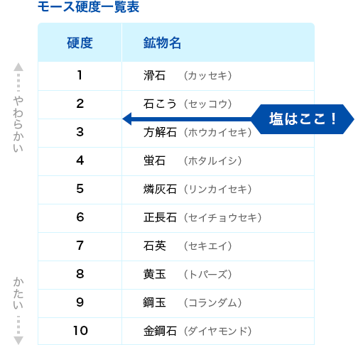 モース硬度一覧表