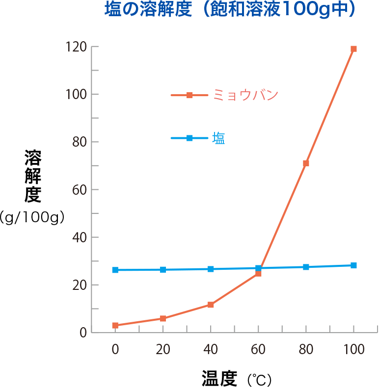 塩の溶解度（飽和溶液100g中）