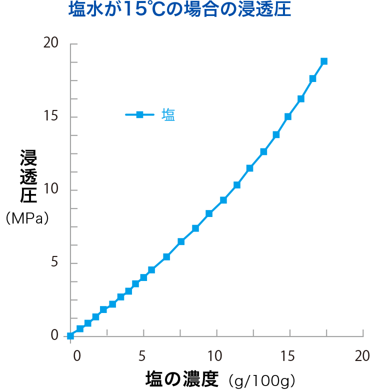 塩水が15℃の場合の浸透圧