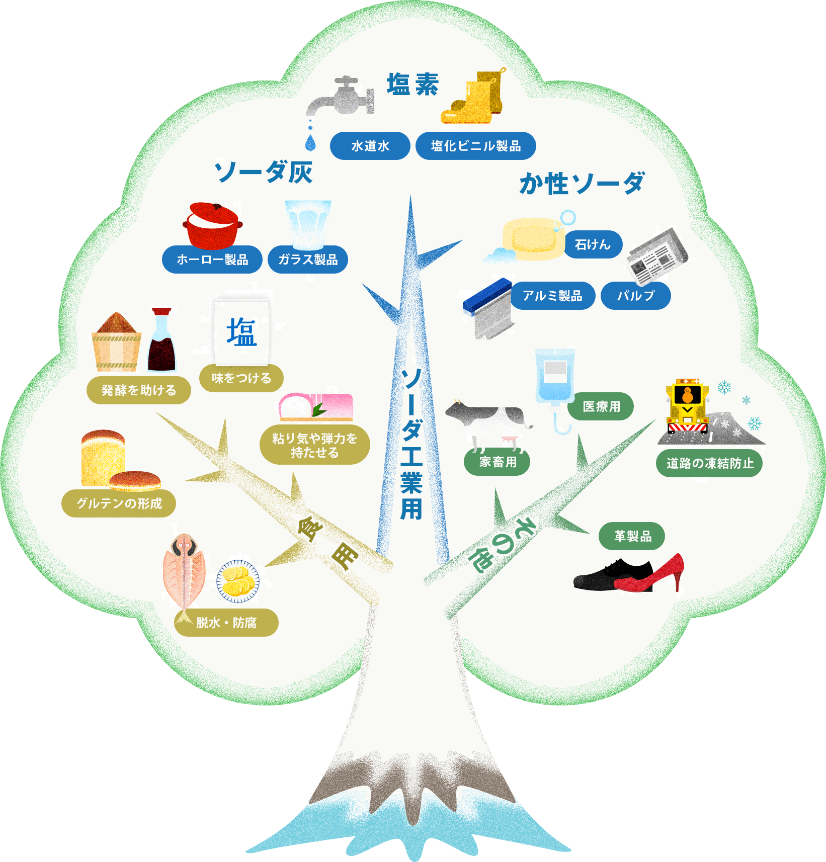 いろいろなところで暮らしを支える塩 塩と暮らしを結ぶ運動公式サイト